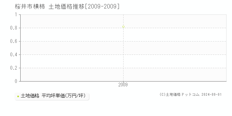 横柿(桜井市)の土地価格推移グラフ(坪単価)[2009-2009年]