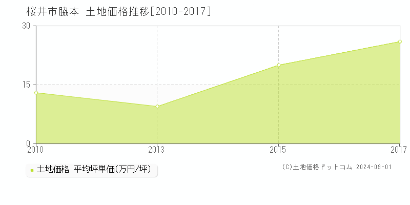 脇本(桜井市)の土地価格推移グラフ(坪単価)[2010-2017年]