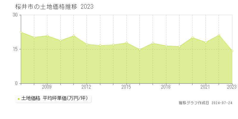 桜井市(奈良県)の土地価格推移グラフ [2007-2023年]