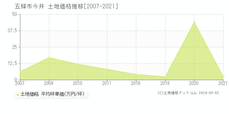 今井(五條市)の土地価格推移グラフ(坪単価)