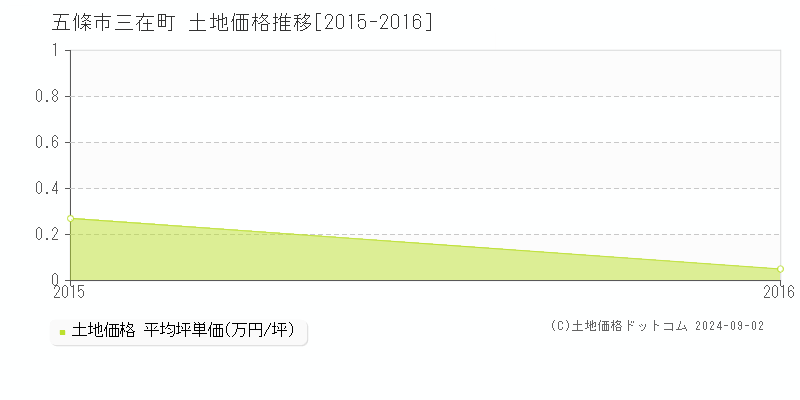 三在町(五條市)の土地価格推移グラフ(坪単価)[2015-2016年]