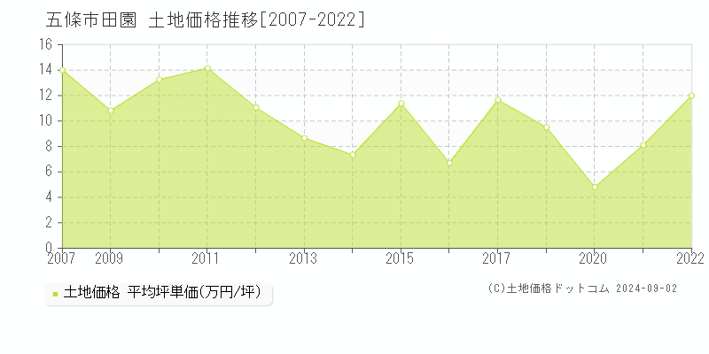 田園(五條市)の土地価格推移グラフ(坪単価)[2007-2022年]