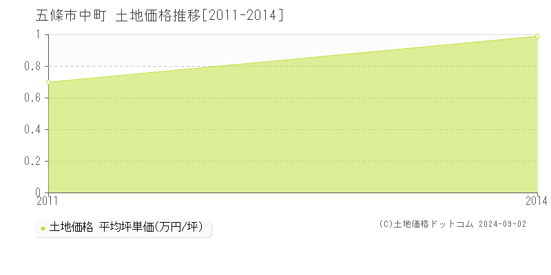 中町(五條市)の土地価格推移グラフ(坪単価)[2011-2014年]