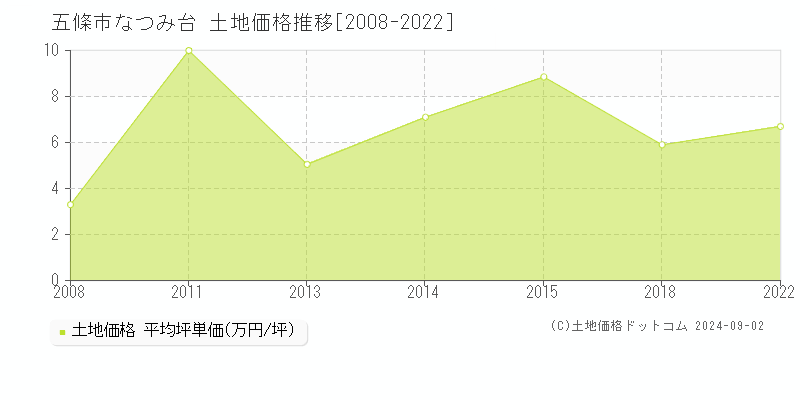 なつみ台(五條市)の土地価格推移グラフ(坪単価)