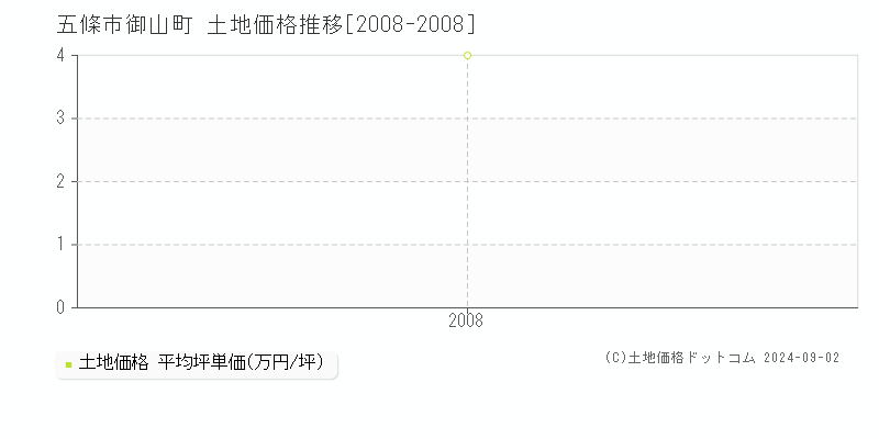 御山町(五條市)の土地価格推移グラフ(坪単価)[2008-2008年]