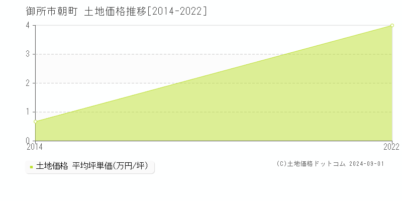 朝町(御所市)の土地価格推移グラフ(坪単価)[2014-2022年]