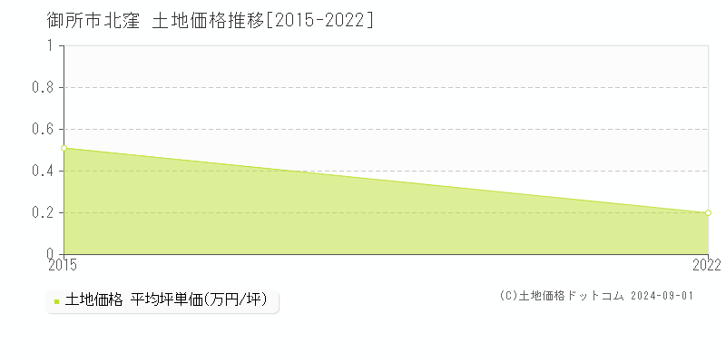 北窪(御所市)の土地価格推移グラフ(坪単価)[2015-2022年]