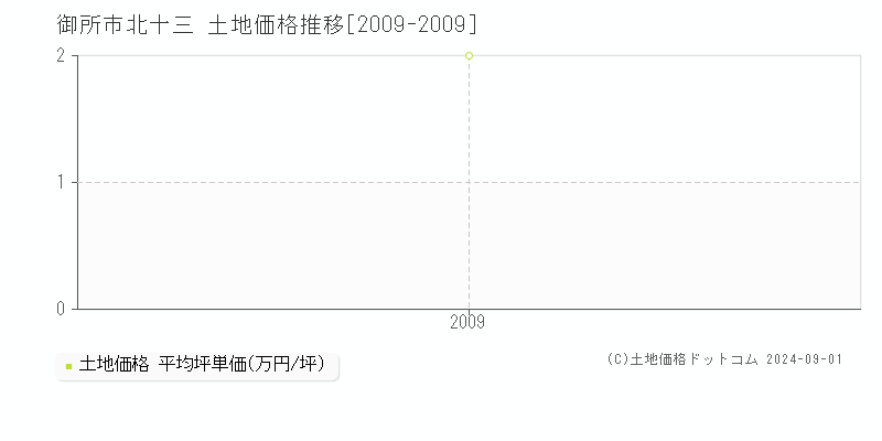 北十三(御所市)の土地価格推移グラフ(坪単価)[2009-2009年]