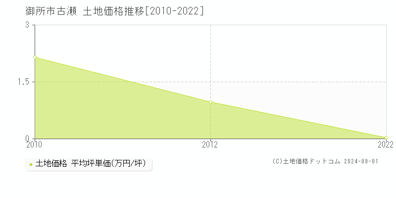 古瀬(御所市)の土地価格推移グラフ(坪単価)[2010-2022年]