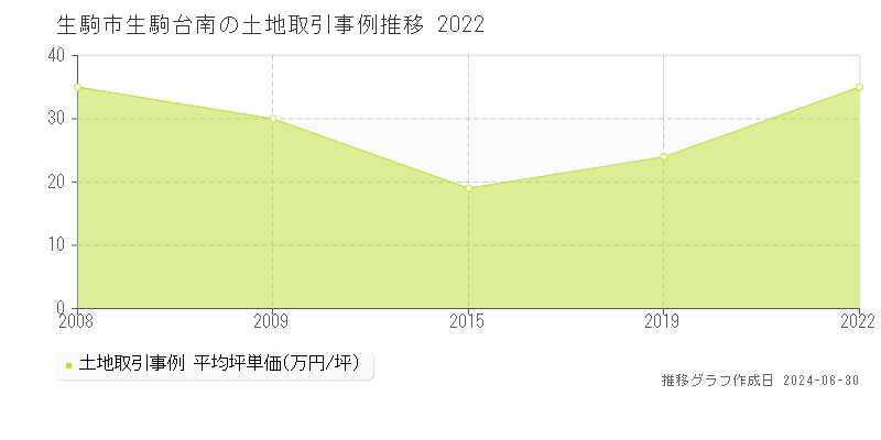 生駒市生駒台南の土地取引事例推移グラフ 