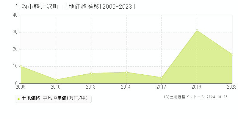 軽井沢町(生駒市)の土地価格推移グラフ(坪単価)[2009-2023年]