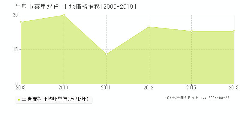 喜里が丘(生駒市)の土地価格推移グラフ(坪単価)[2009-2019年]