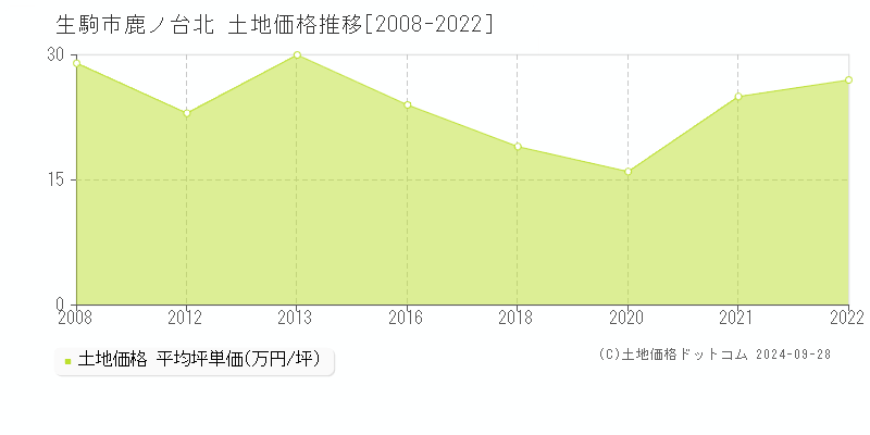 鹿ノ台北(生駒市)の土地価格推移グラフ(坪単価)[2008-2022年]