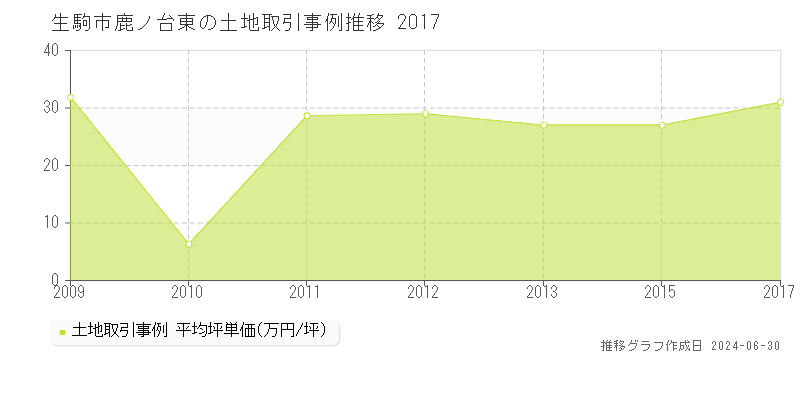 生駒市鹿ノ台東の土地取引事例推移グラフ 