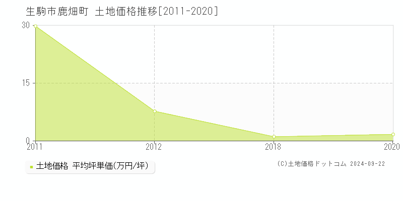 鹿畑町(生駒市)の土地価格推移グラフ(坪単価)[2011-2020年]