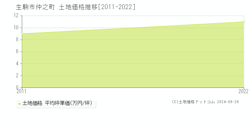 仲之町(生駒市)の土地価格推移グラフ(坪単価)[2011-2022年]