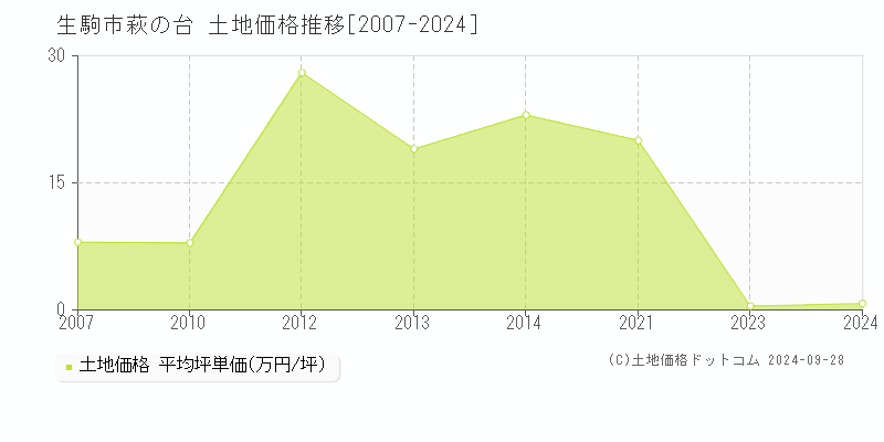 萩の台(生駒市)の土地価格推移グラフ(坪単価)[2007-2024年]