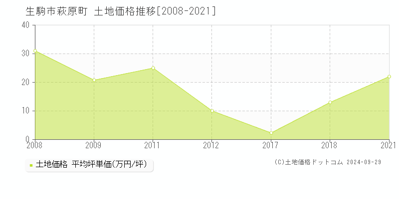 萩原町(生駒市)の土地価格推移グラフ(坪単価)[2008-2021年]