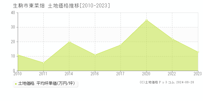 東菜畑(生駒市)の土地価格推移グラフ(坪単価)[2010-2023年]