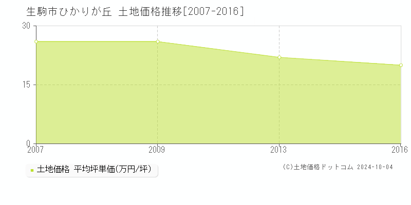 ひかりが丘(生駒市)の土地価格推移グラフ(坪単価)[2007-2016年]