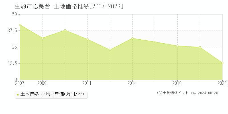 松美台(生駒市)の土地価格推移グラフ(坪単価)[2007-2023年]