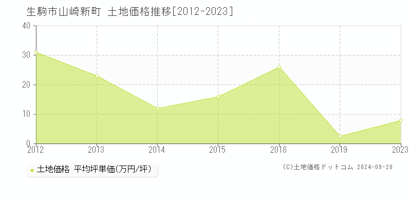 山崎新町(生駒市)の土地価格推移グラフ(坪単価)[2012-2023年]