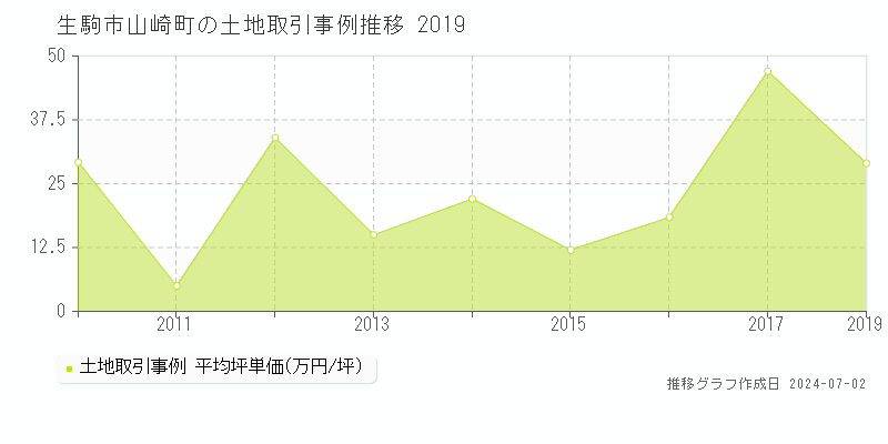 生駒市山崎町の土地取引事例推移グラフ 