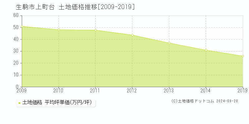 上町台(生駒市)の土地価格推移グラフ(坪単価)