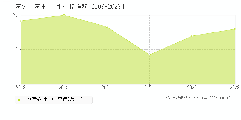 葛木(葛城市)の土地価格推移グラフ(坪単価)[2008-2023年]