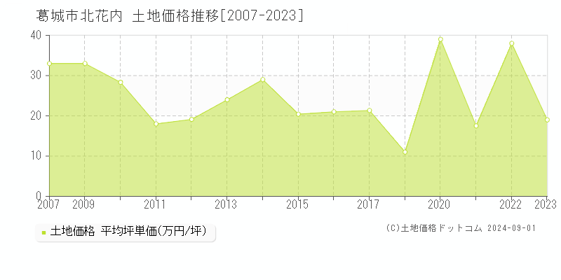 北花内(葛城市)の土地価格推移グラフ(坪単価)[2007-2023年]