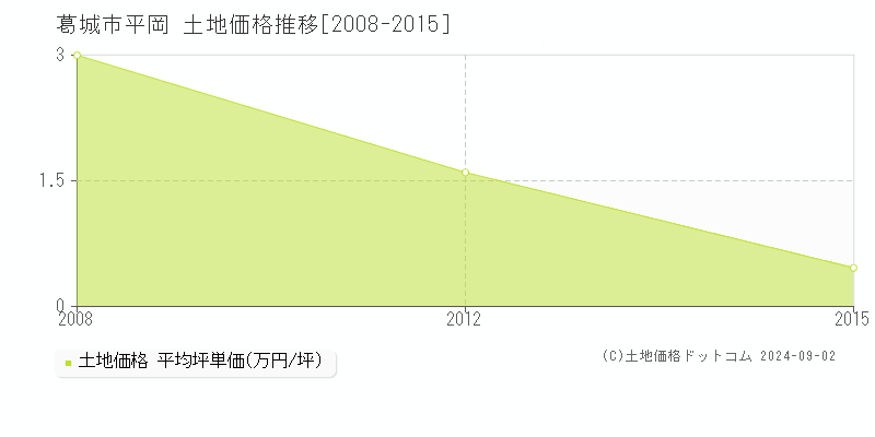 平岡(葛城市)の土地価格推移グラフ(坪単価)[2008-2015年]