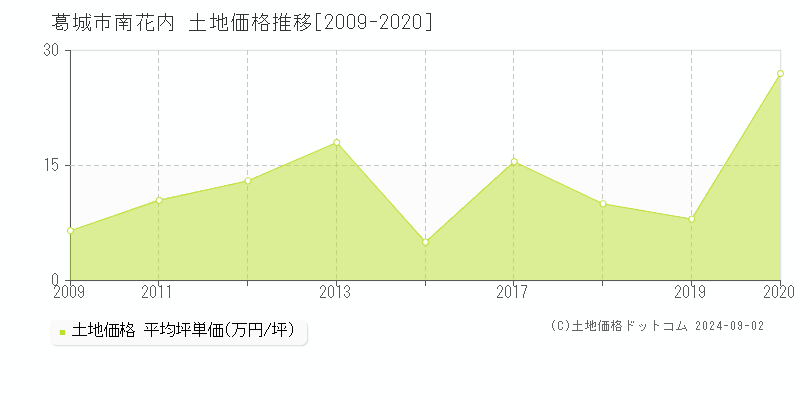 南花内(葛城市)の土地価格推移グラフ(坪単価)[2009-2020年]