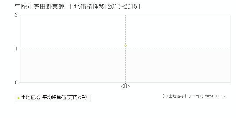 菟田野東郷(宇陀市)の土地価格推移グラフ(坪単価)[2015-2015年]