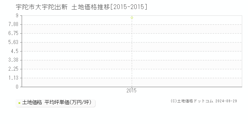 大宇陀出新(宇陀市)の土地価格推移グラフ(坪単価)[2015-2015年]