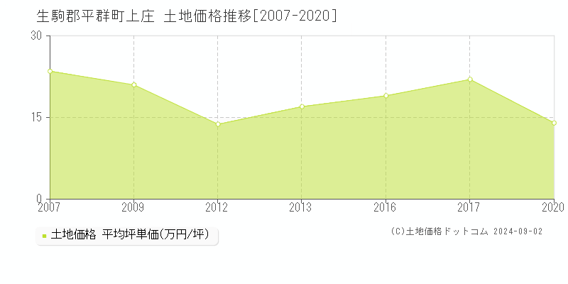 上庄(生駒郡平群町)の土地価格推移グラフ(坪単価)[2007-2020年]