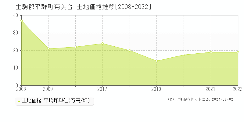 菊美台(生駒郡平群町)の土地価格推移グラフ(坪単価)[2008-2022年]