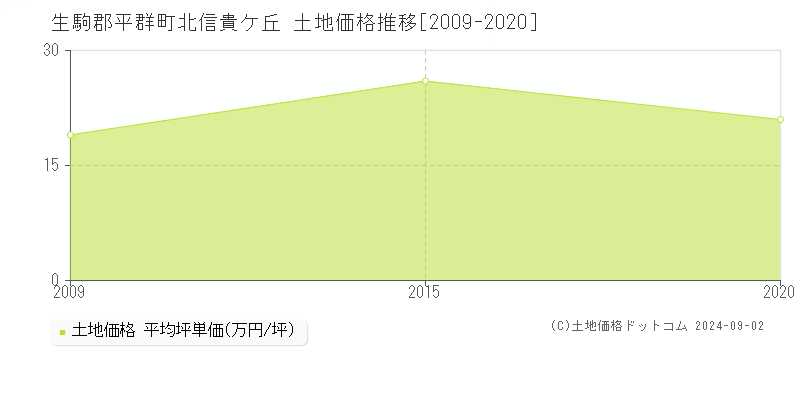 北信貴ケ丘(生駒郡平群町)の土地価格推移グラフ(坪単価)[2009-2020年]