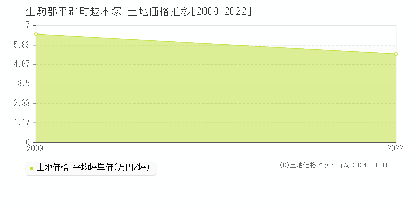 越木塚(生駒郡平群町)の土地価格推移グラフ(坪単価)[2009-2022年]