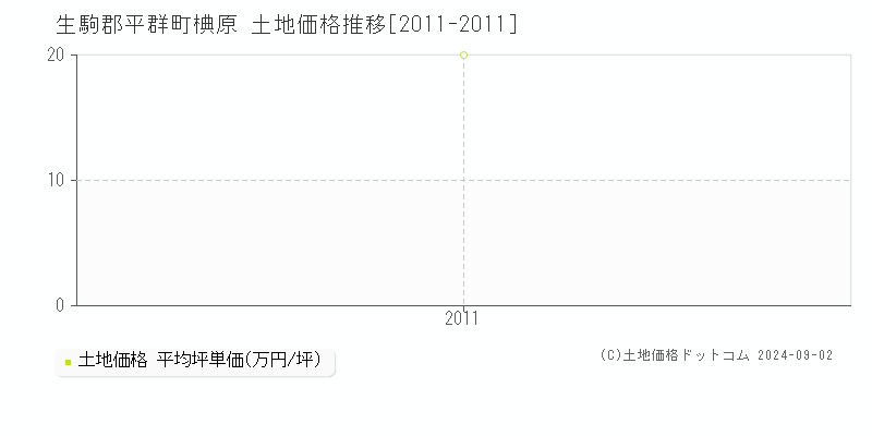 椣原(生駒郡平群町)の土地価格推移グラフ(坪単価)[2011-2011年]