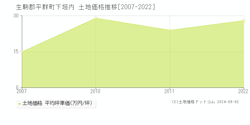 下垣内(生駒郡平群町)の土地価格推移グラフ(坪単価)[2007-2022年]