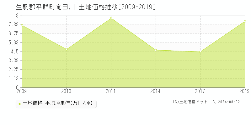 竜田川(生駒郡平群町)の土地価格推移グラフ(坪単価)[2009-2019年]