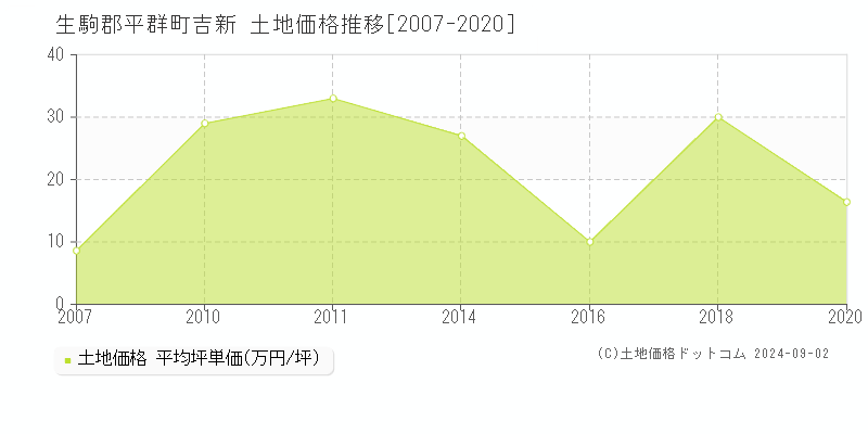 吉新(生駒郡平群町)の土地価格推移グラフ(坪単価)[2007-2020年]