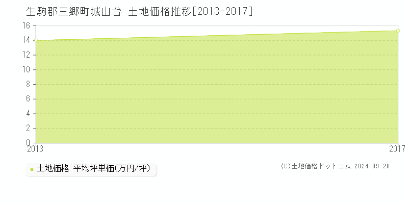 城山台(生駒郡三郷町)の土地価格推移グラフ(坪単価)[2013-2017年]