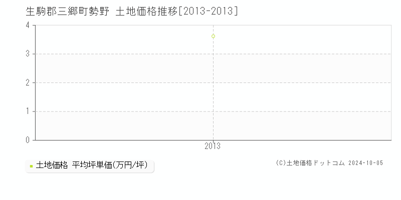 勢野(生駒郡三郷町)の土地価格推移グラフ(坪単価)[2013-2013年]