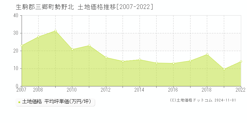 勢野北(生駒郡三郷町)の土地価格推移グラフ(坪単価)[2007-2022年]