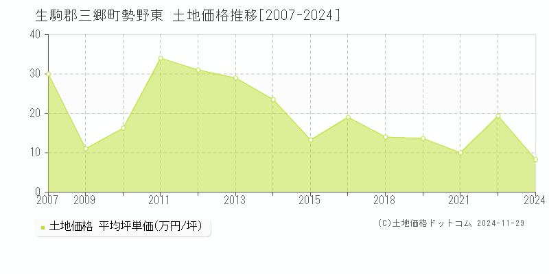 勢野東(生駒郡三郷町)の土地価格推移グラフ(坪単価)[2007-2024年]