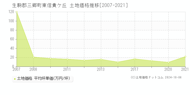 東信貴ケ丘(生駒郡三郷町)の土地価格推移グラフ(坪単価)[2007-2021年]