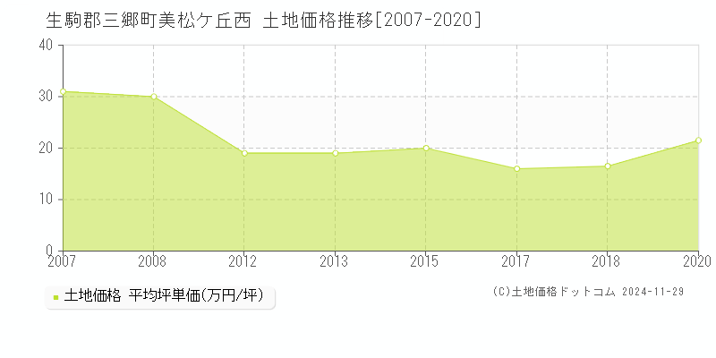 美松ケ丘西(生駒郡三郷町)の土地価格推移グラフ(坪単価)[2007-2020年]