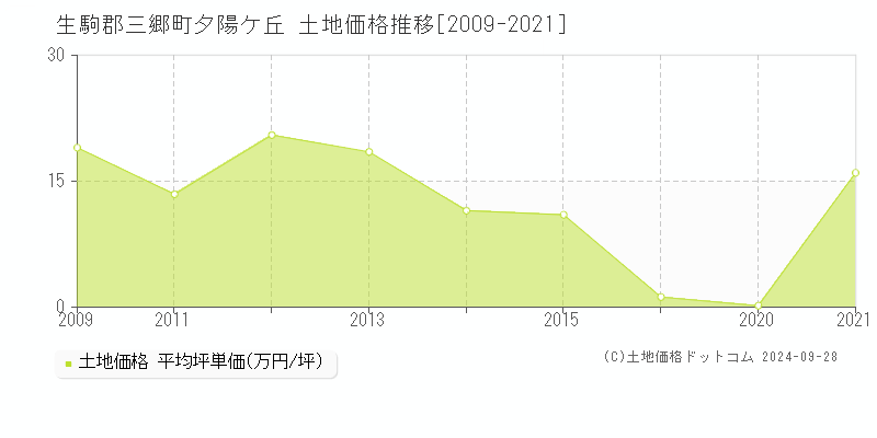 夕陽ケ丘(生駒郡三郷町)の土地価格推移グラフ(坪単価)[2009-2021年]