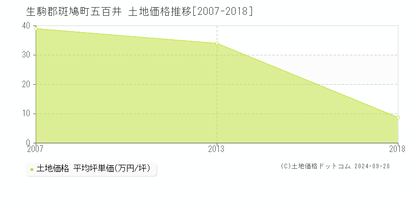 五百井(生駒郡斑鳩町)の土地価格推移グラフ(坪単価)[2007-2018年]